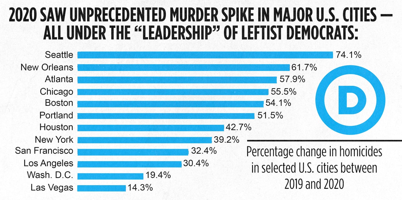 murders