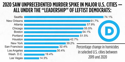 murders