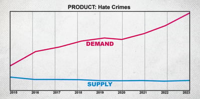 2023 7 7 supply demand hate crimes